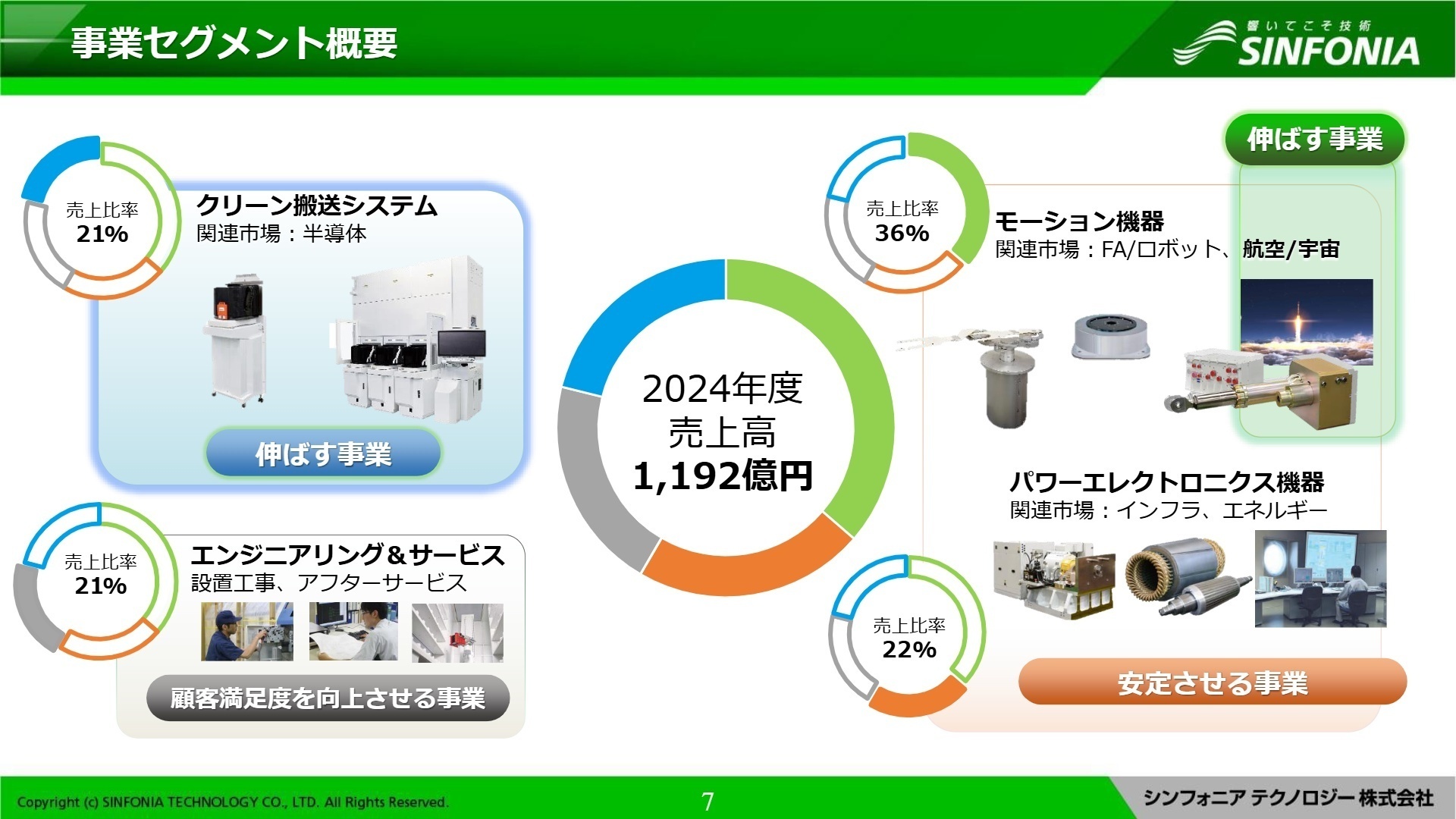 事業セグメント概要