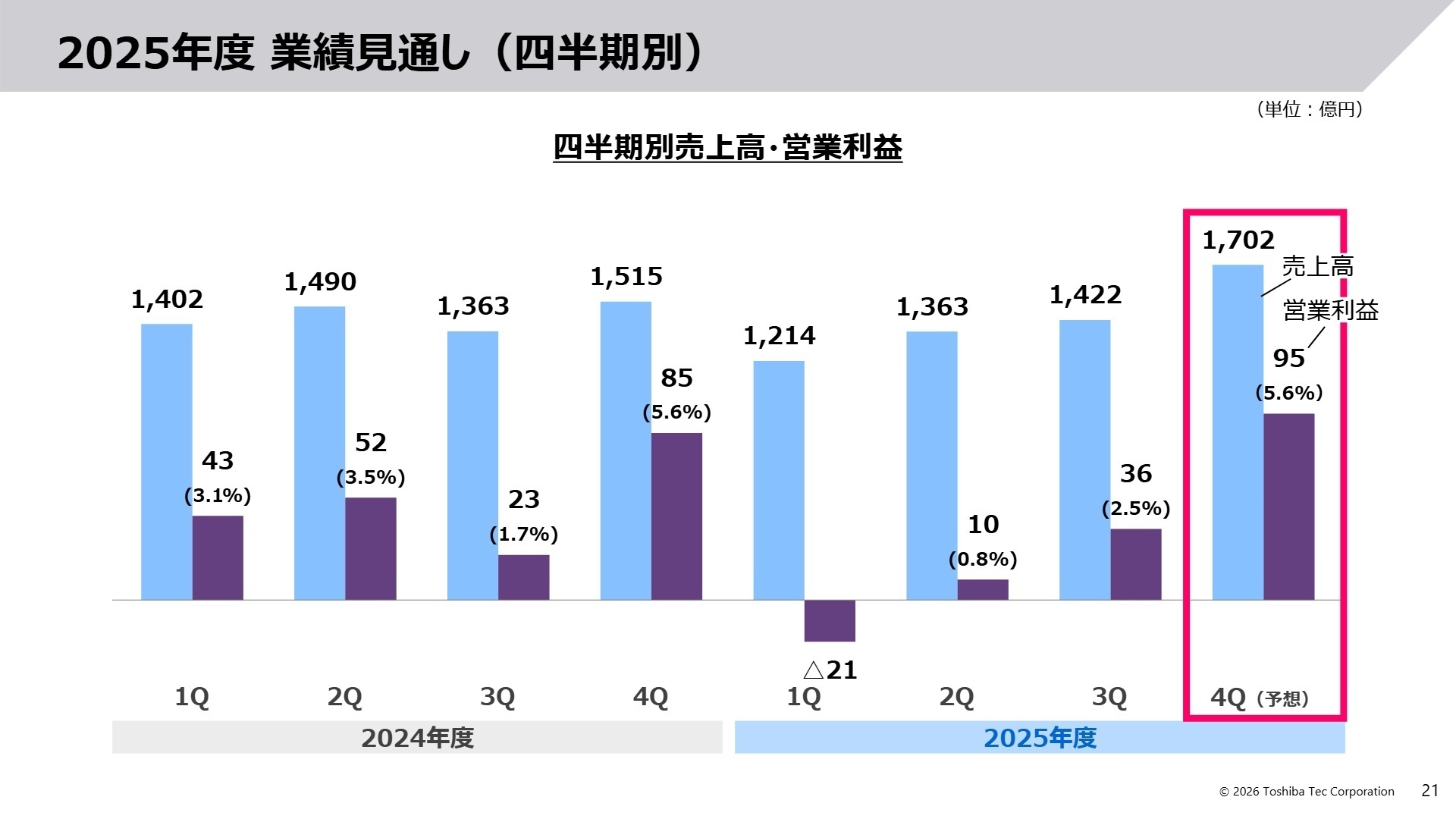 セグメント別業績推移