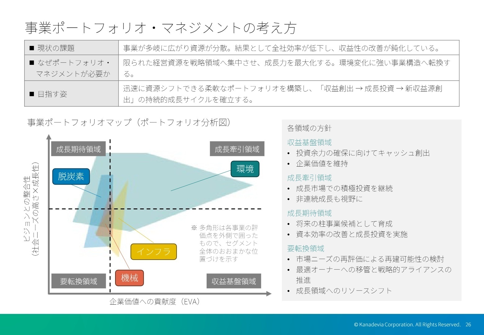 事業ポートフォリオ・マネジメント