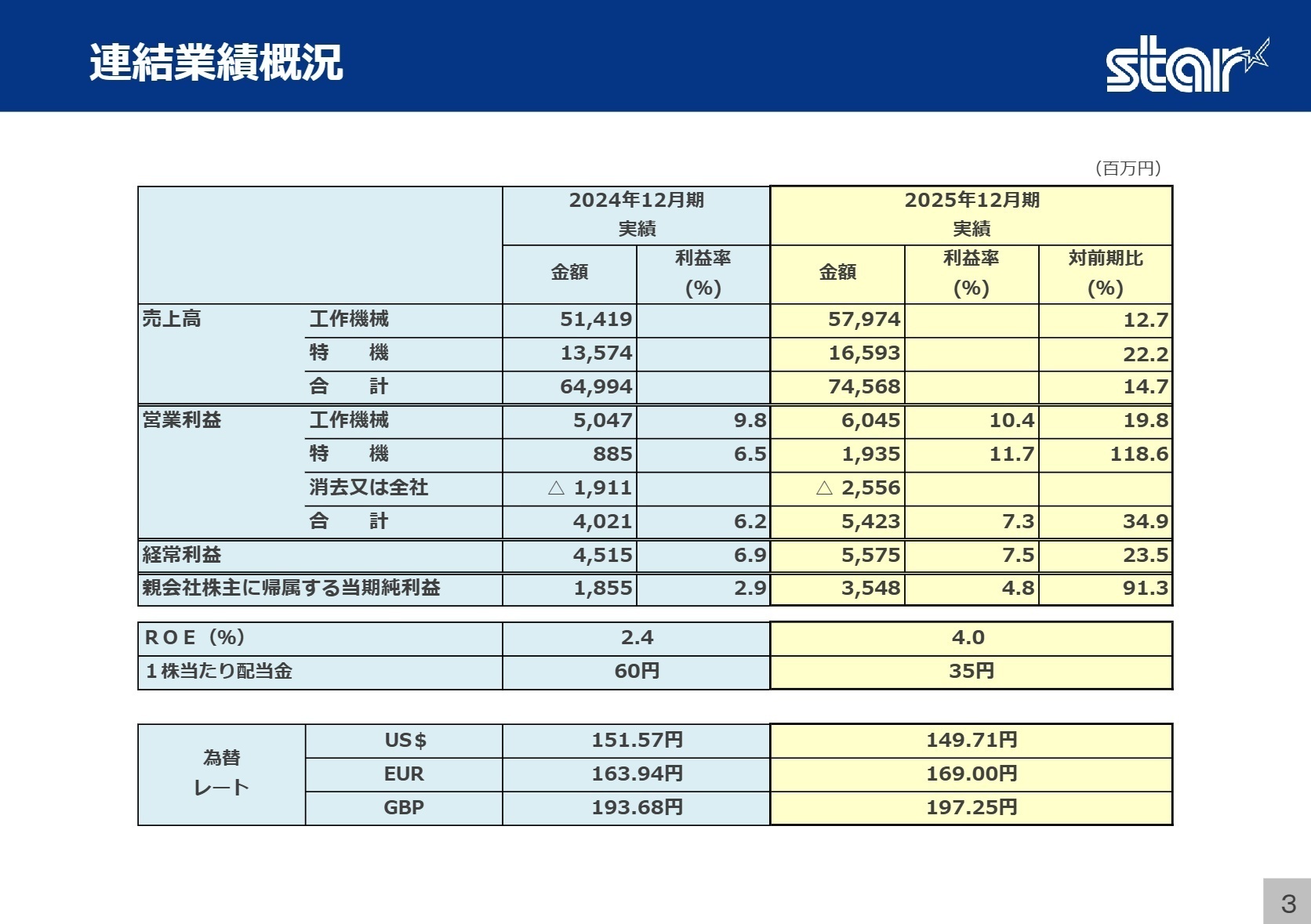 連結業績概況（セグメント別）