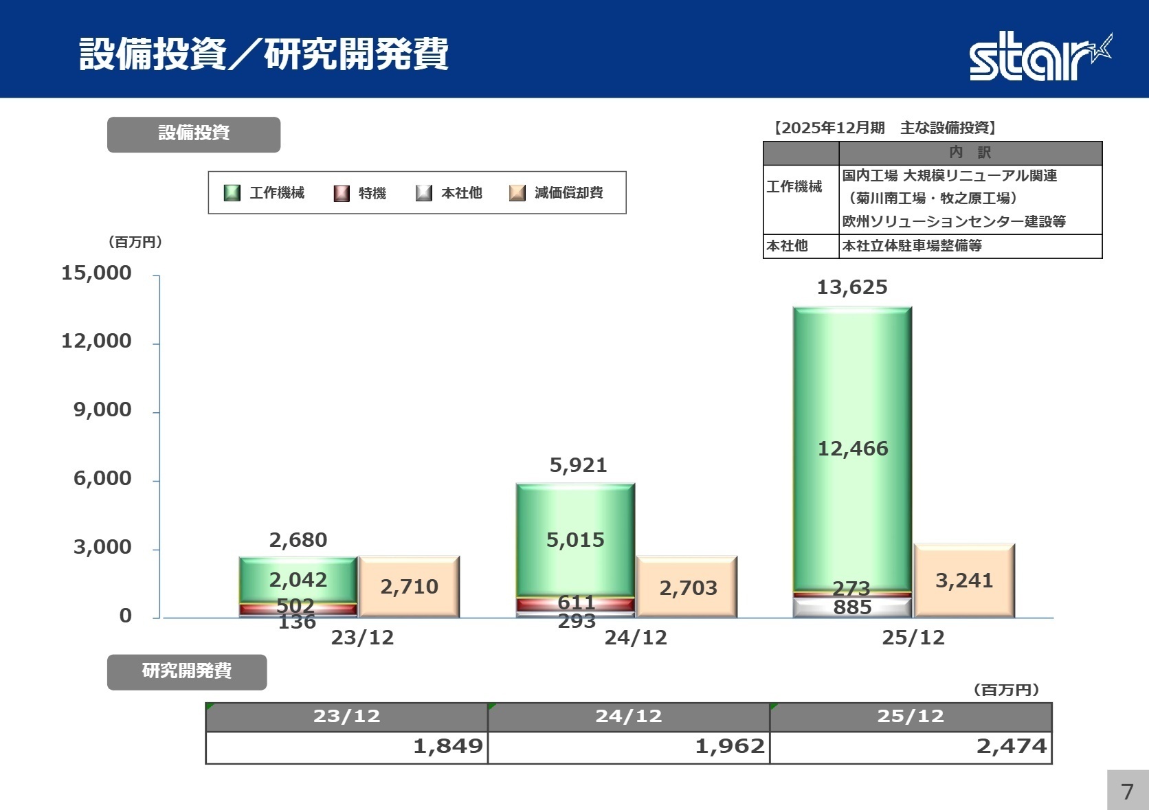 設備投資の内訳