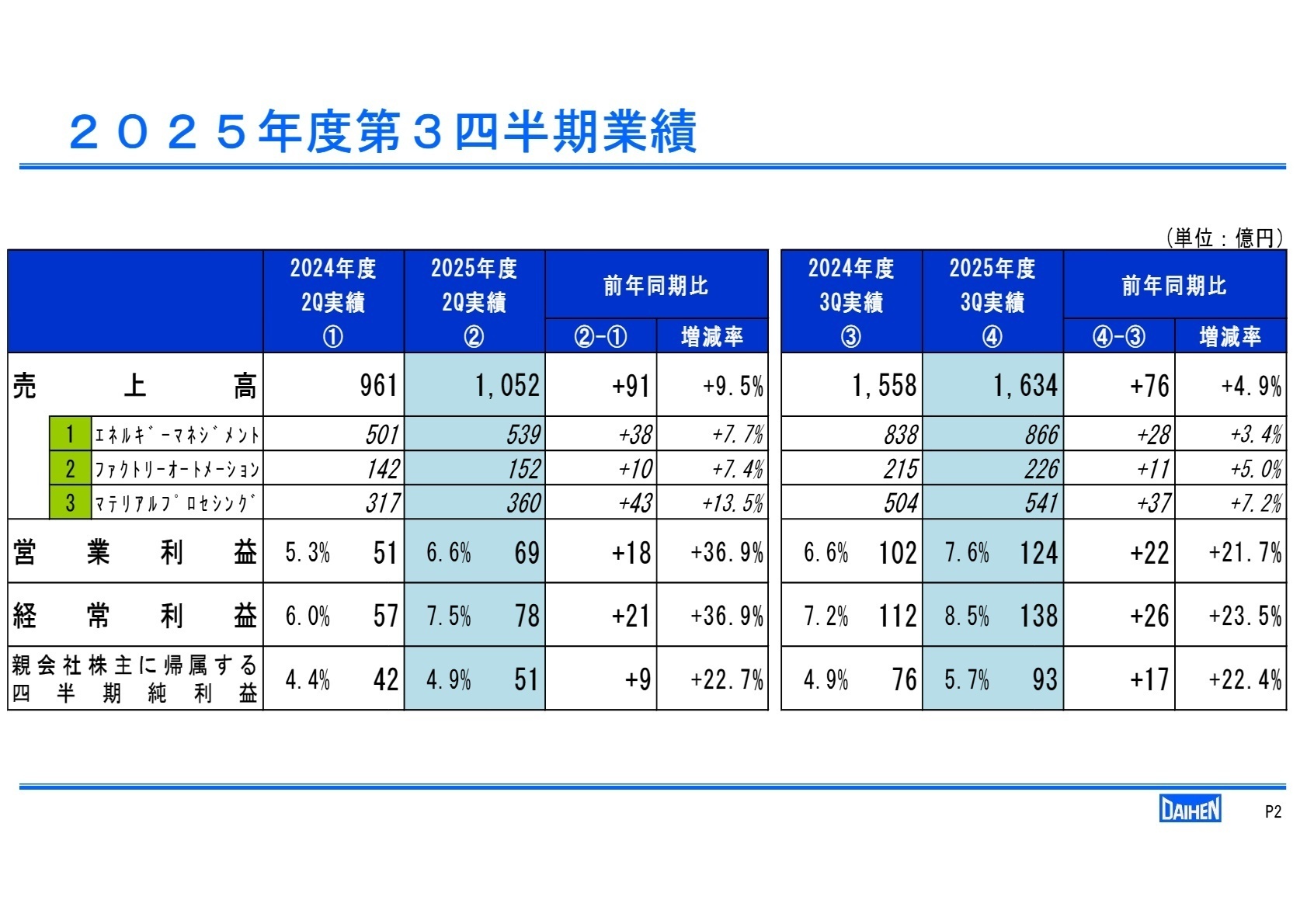 2025年度第3四半期業績