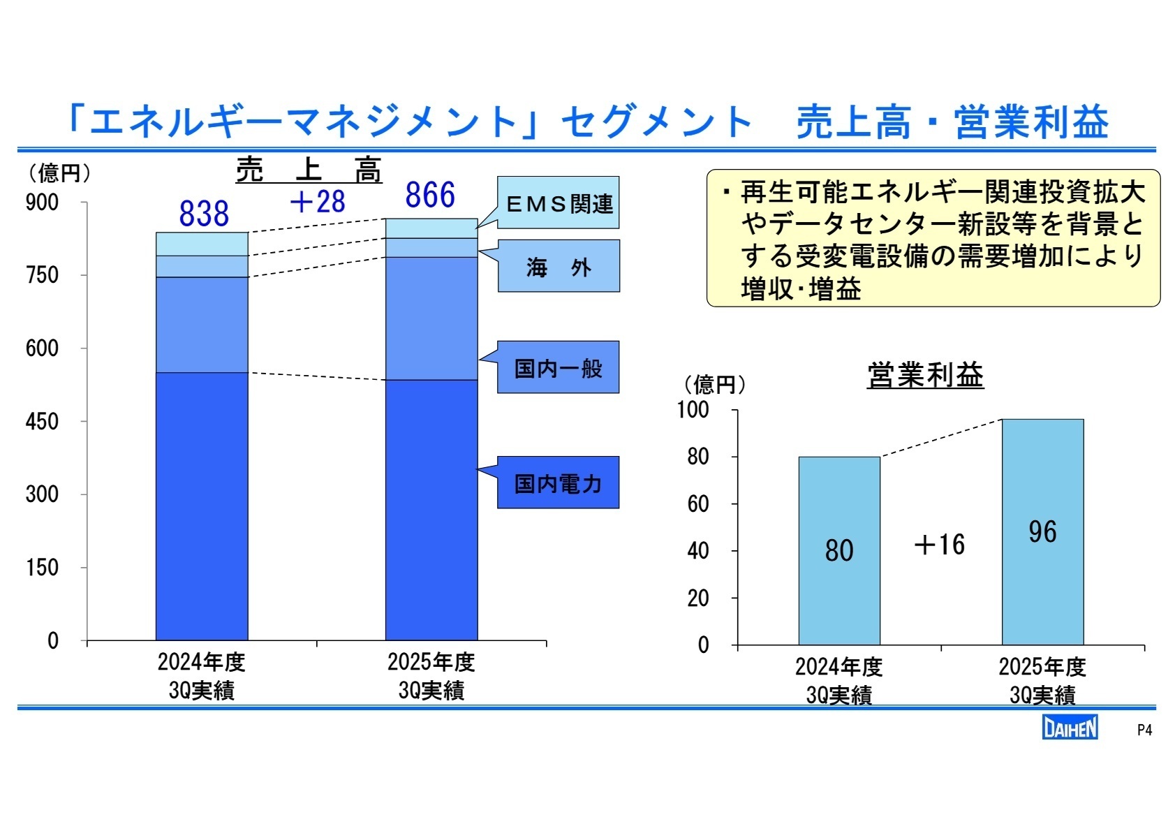 エネルギーマネジメント事業の状況