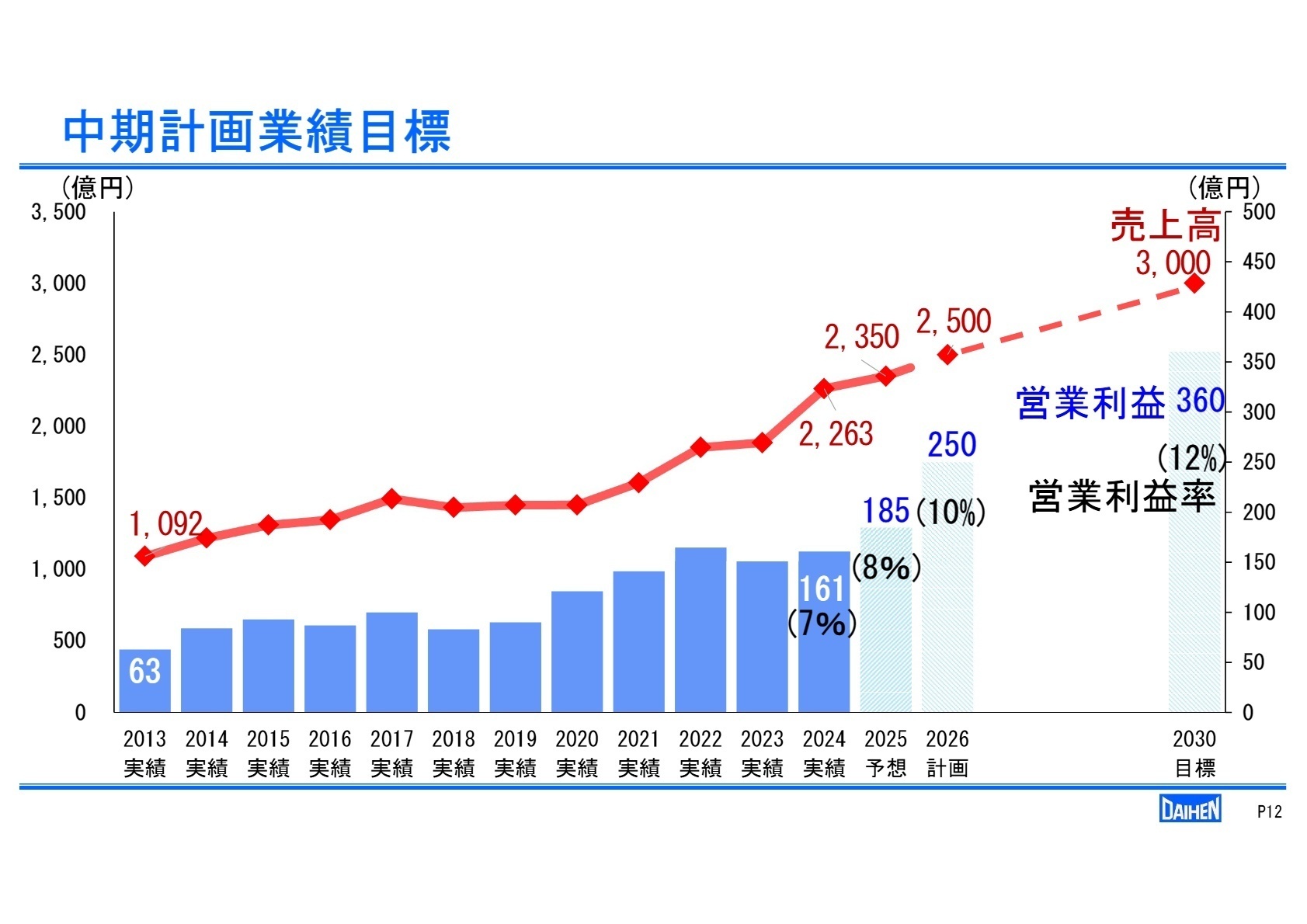 中期計画業績目標