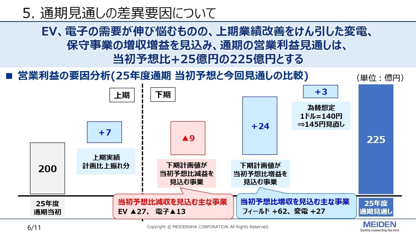 セグメント別 上期実績、通期見通し