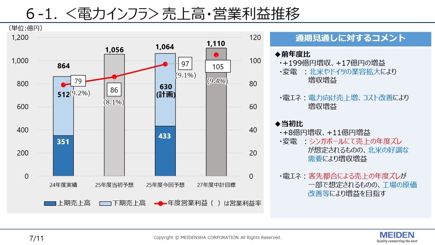 通期見通しの差異要因