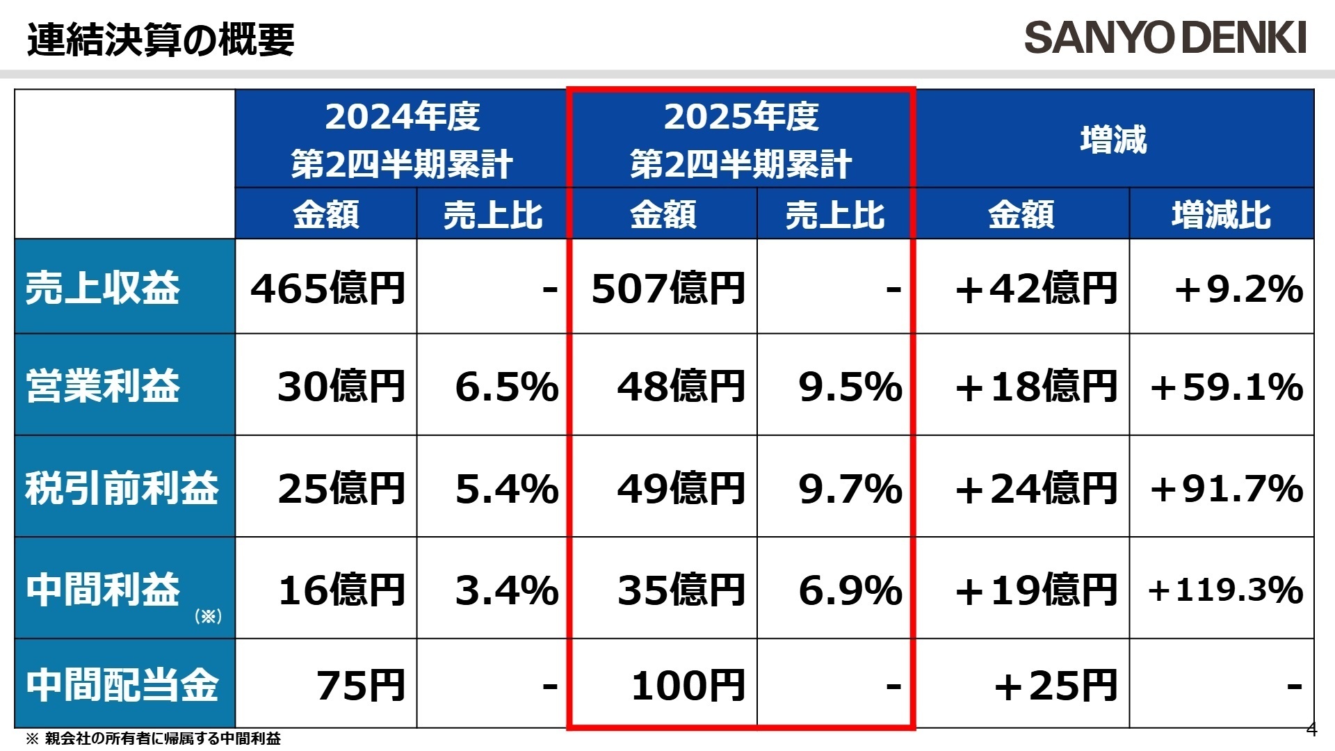 連結決算の概要