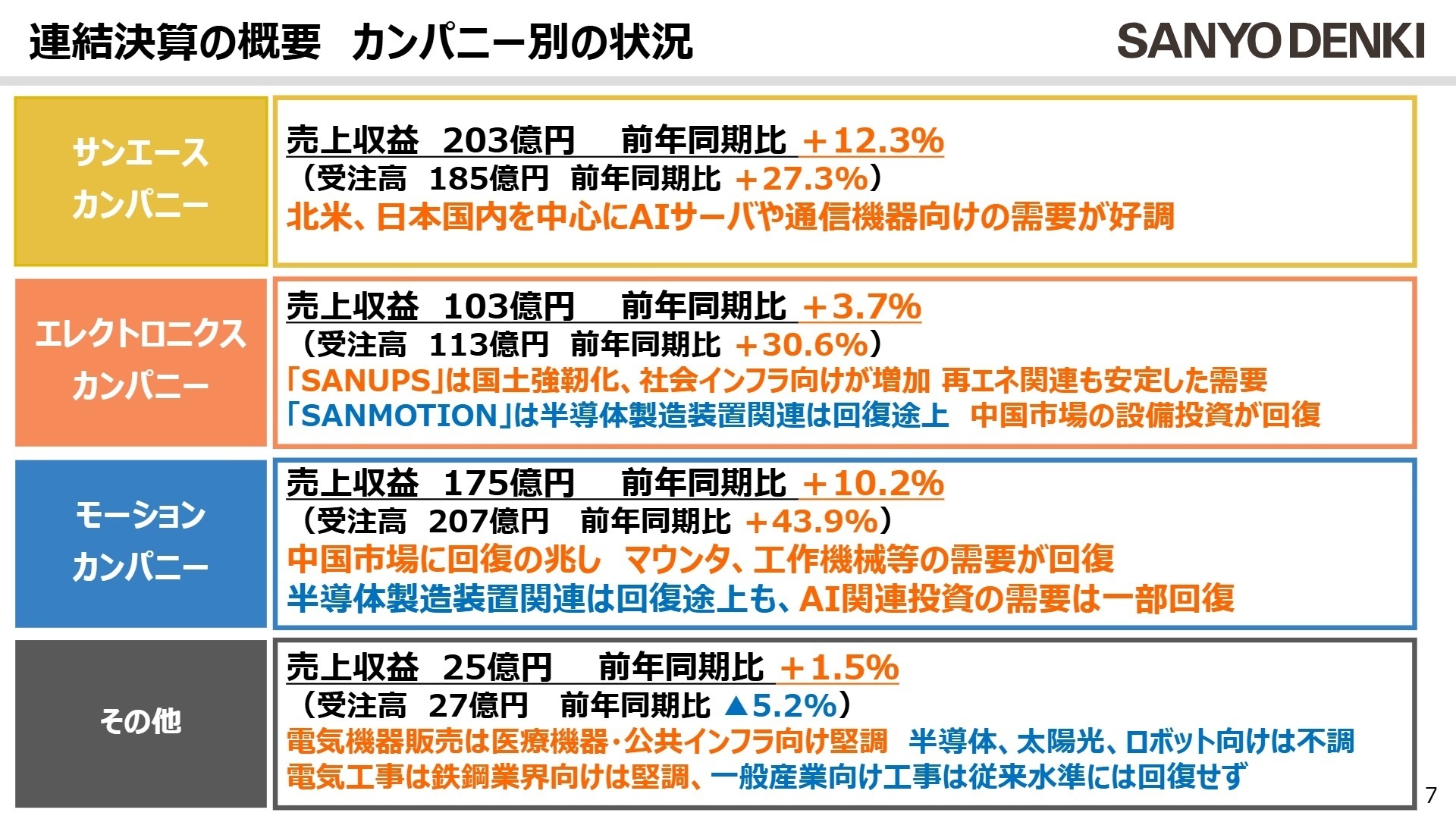 カンパニー別の状況