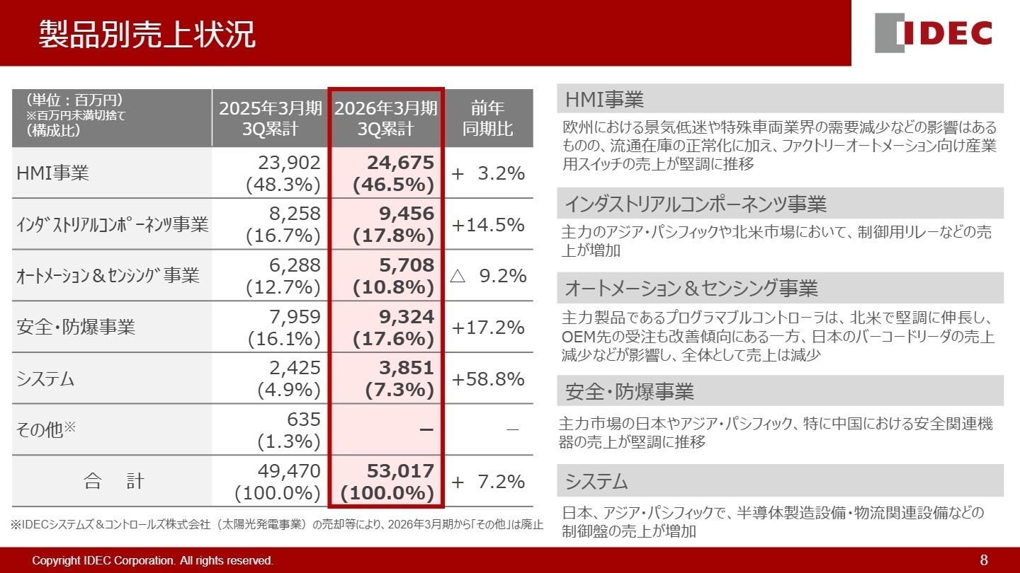 製品別売上状況