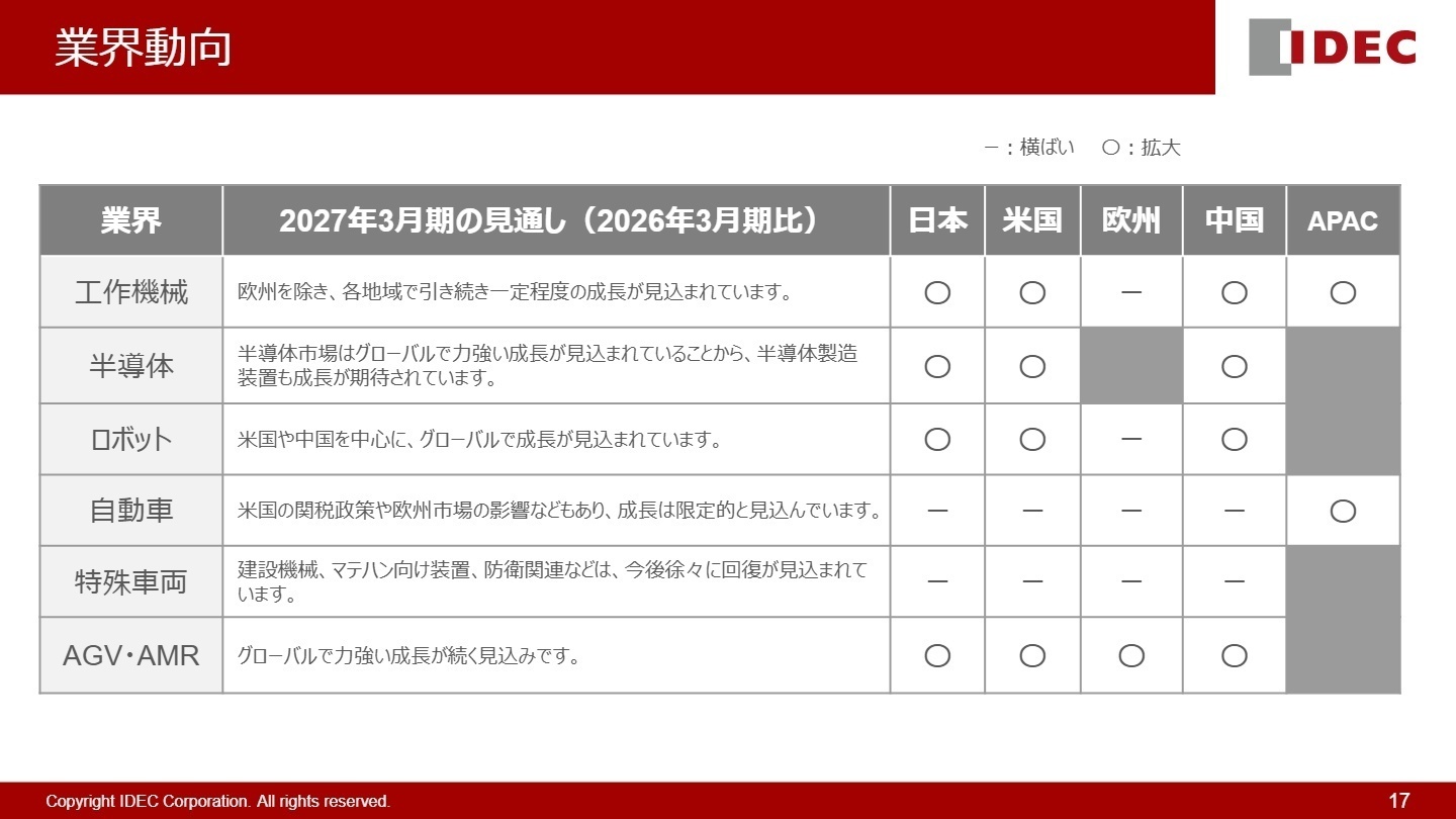 業界動向と見通し