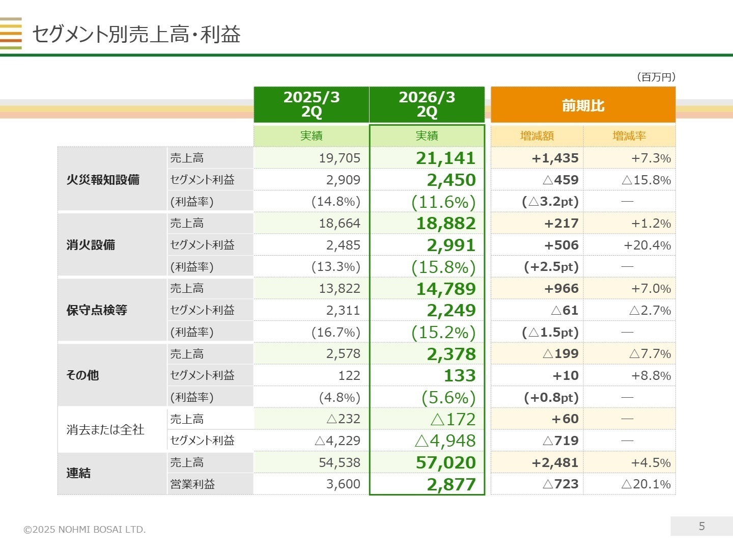 セグメント別業績