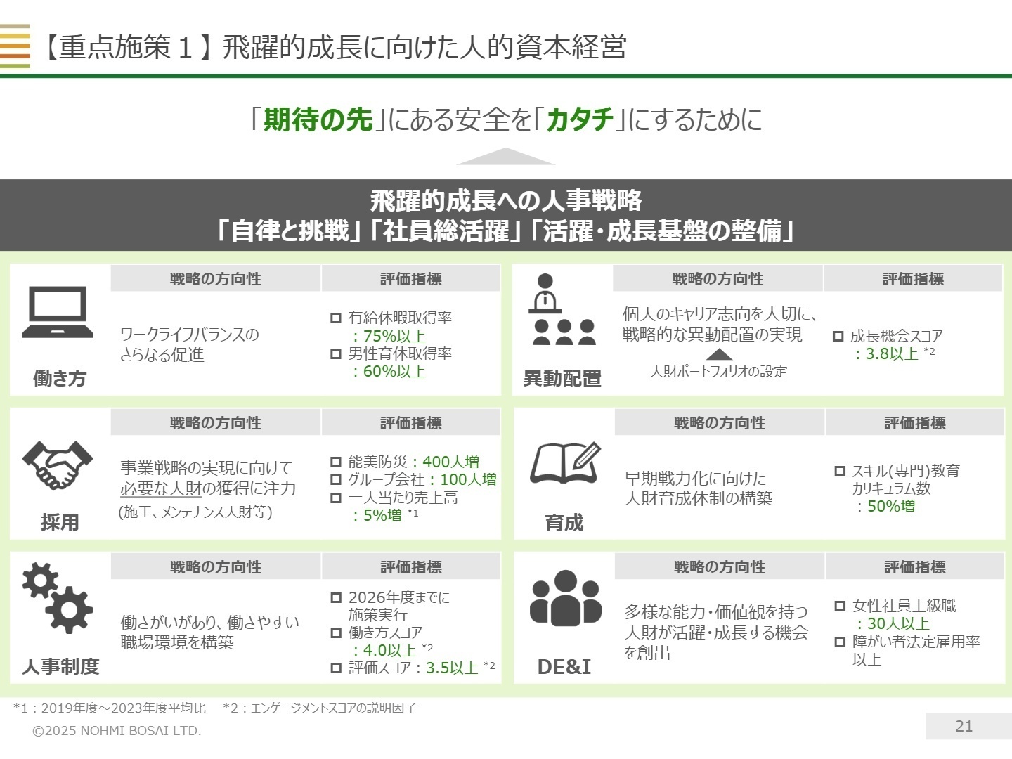 人的資本経営の戦略