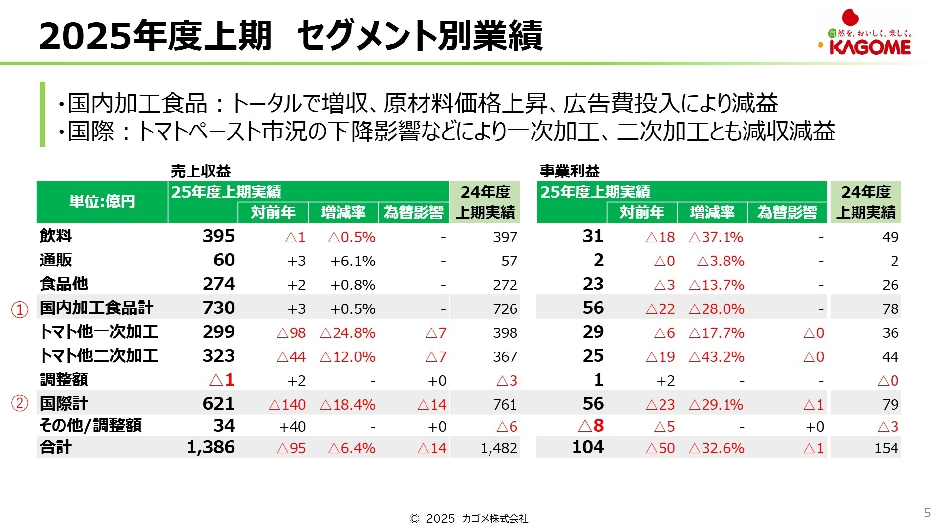セグメント別業績概況