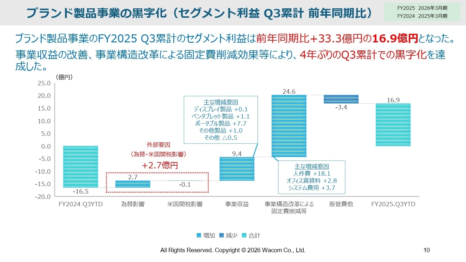 ブランド製品事業の黒字化要因