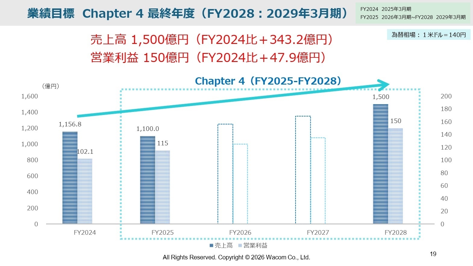 中期経営計画目標値