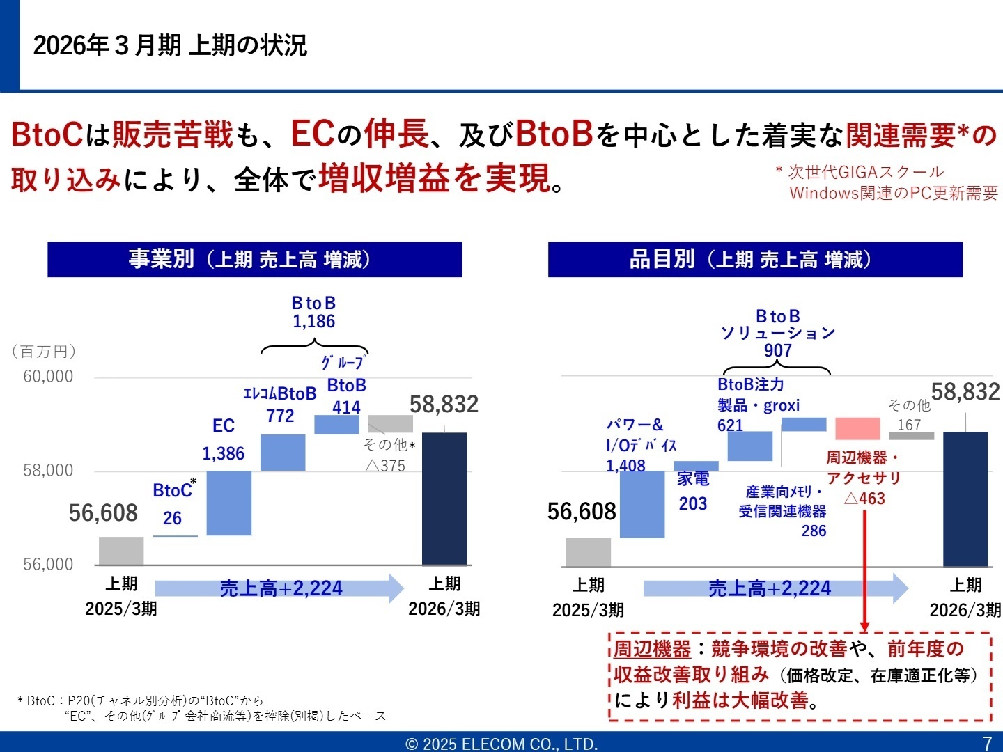 事業別(上期 売上高 増減)