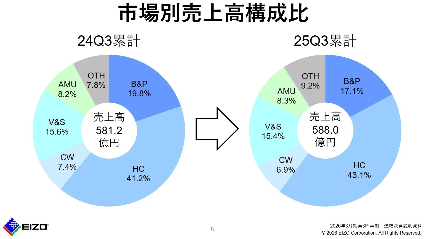 市場別売上高構成比