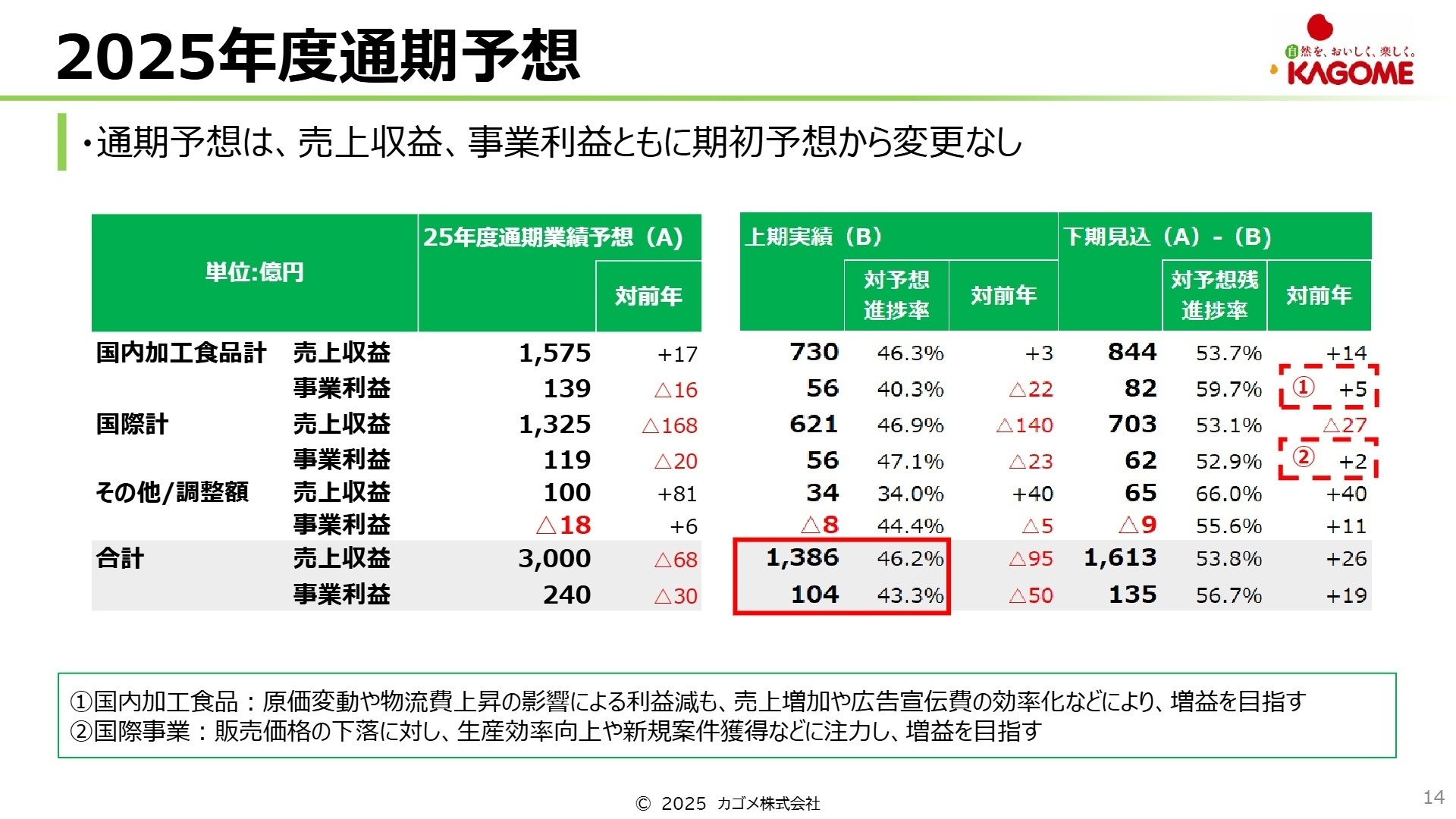 通期業績予想と下期施策