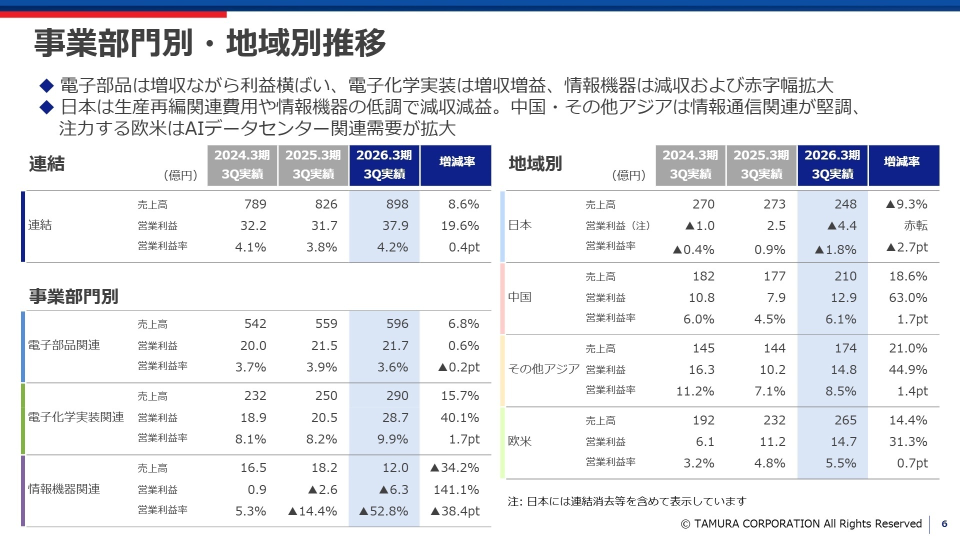 事業部門別・地域別推移
