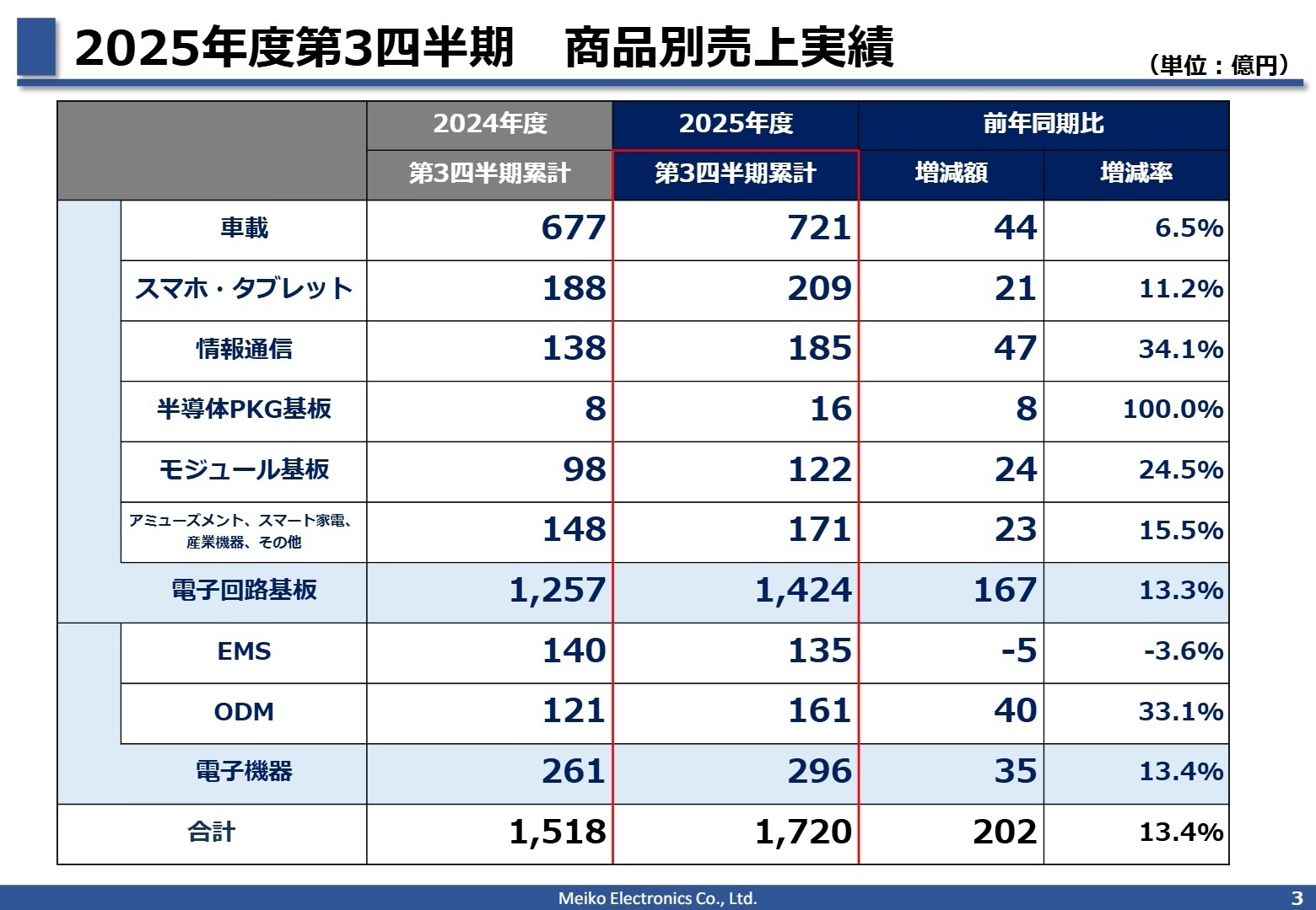 2025年度第3四半期 商品別売上実績