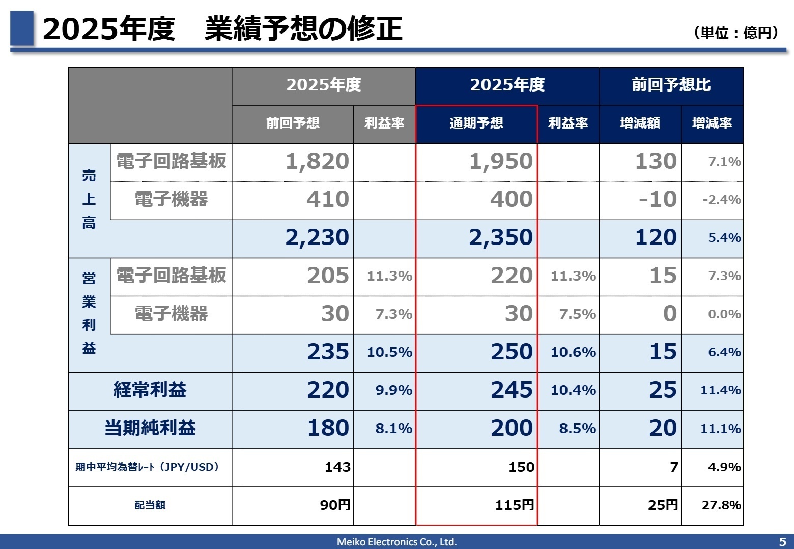 2025年度 業績予想の修正
