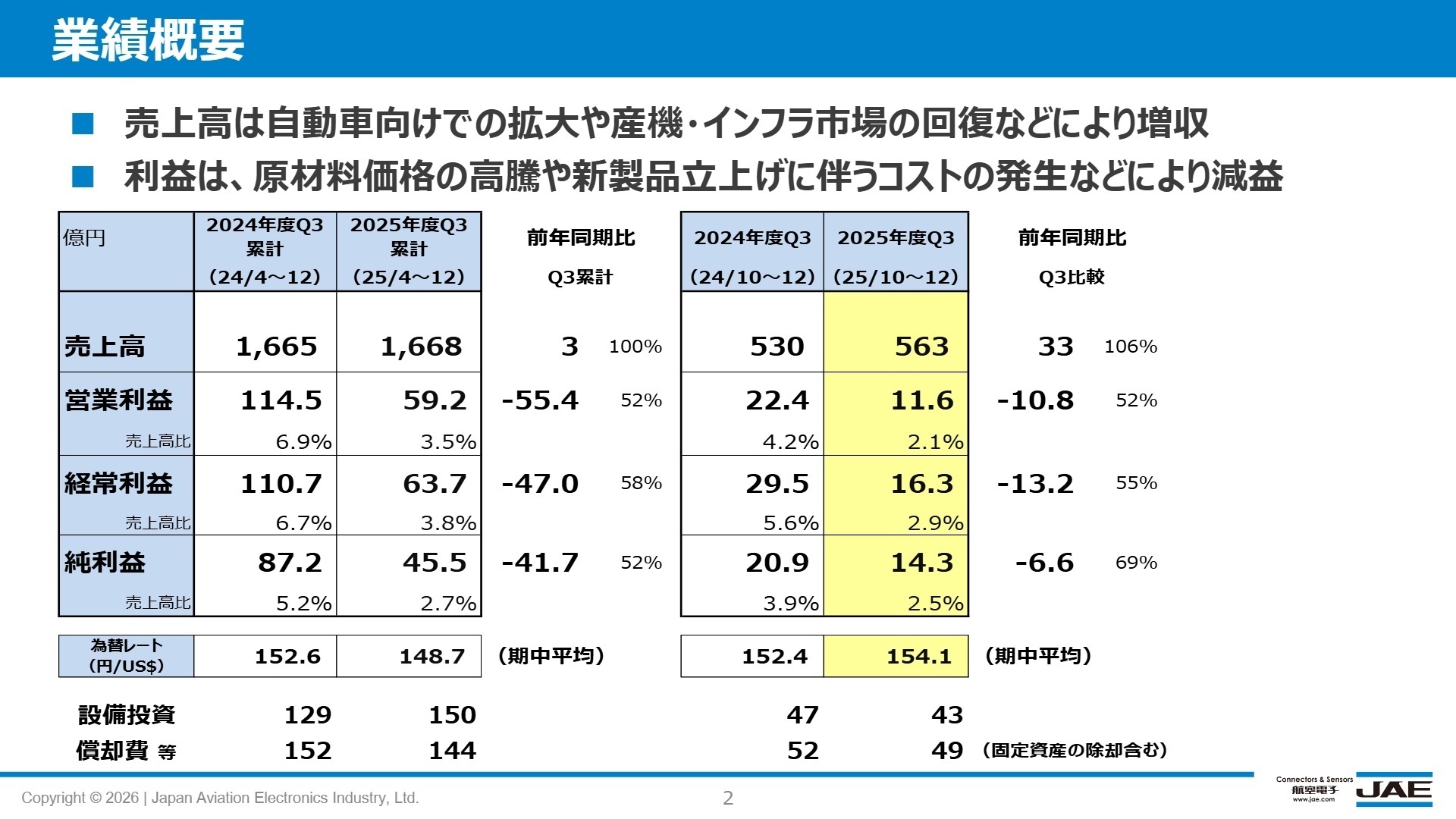 業績概要サマリー