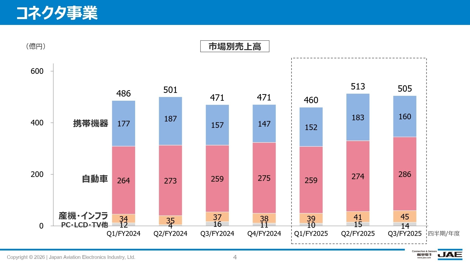 コネクタ事業市場別売上推移