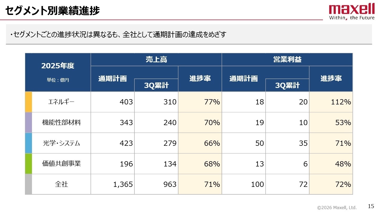 セグメント別業績