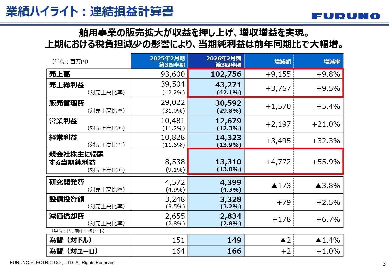 業績ハイライト：連結損益計算書
