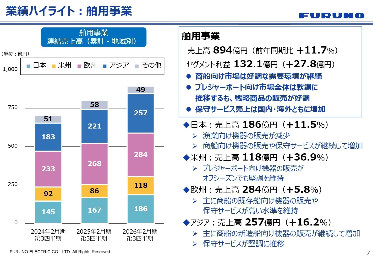 舶用事業の地域別売上推移