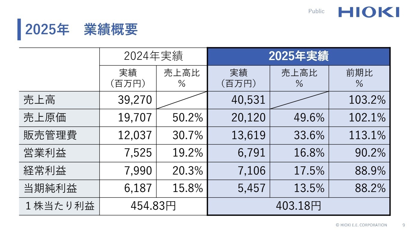 2025年 業績概要