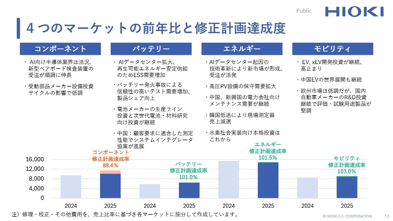 4つのマーケットの前年比と修正計画達成度