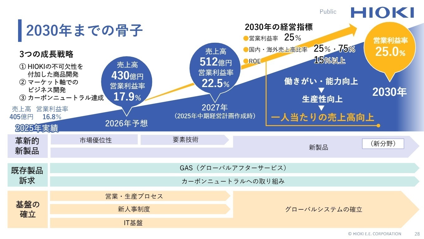 2030年までの骨子