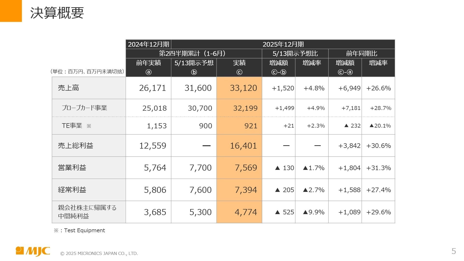 2025年12月期 中間期 決算概要