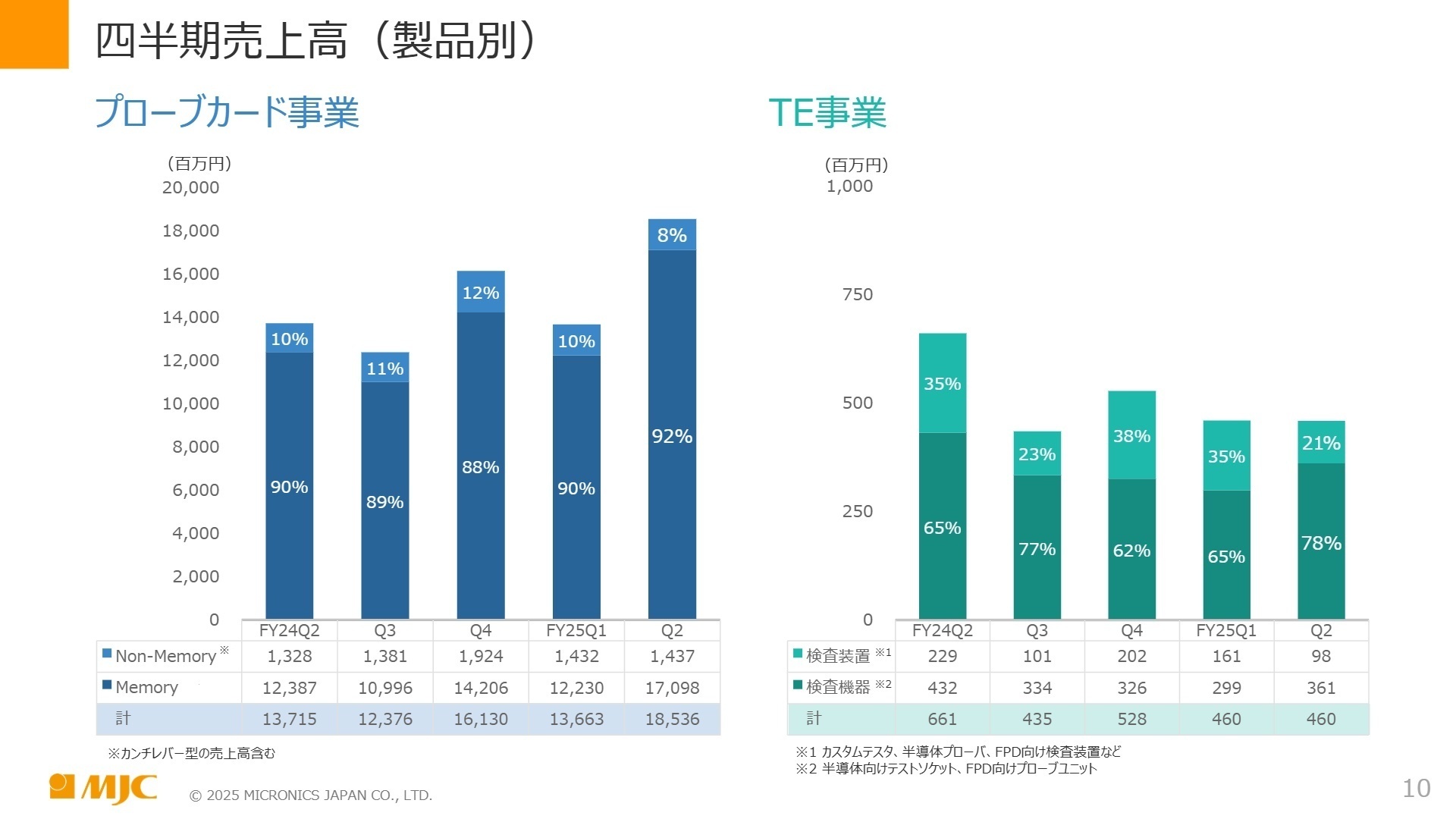 プローブカード事業 四半期売上高（製品別）