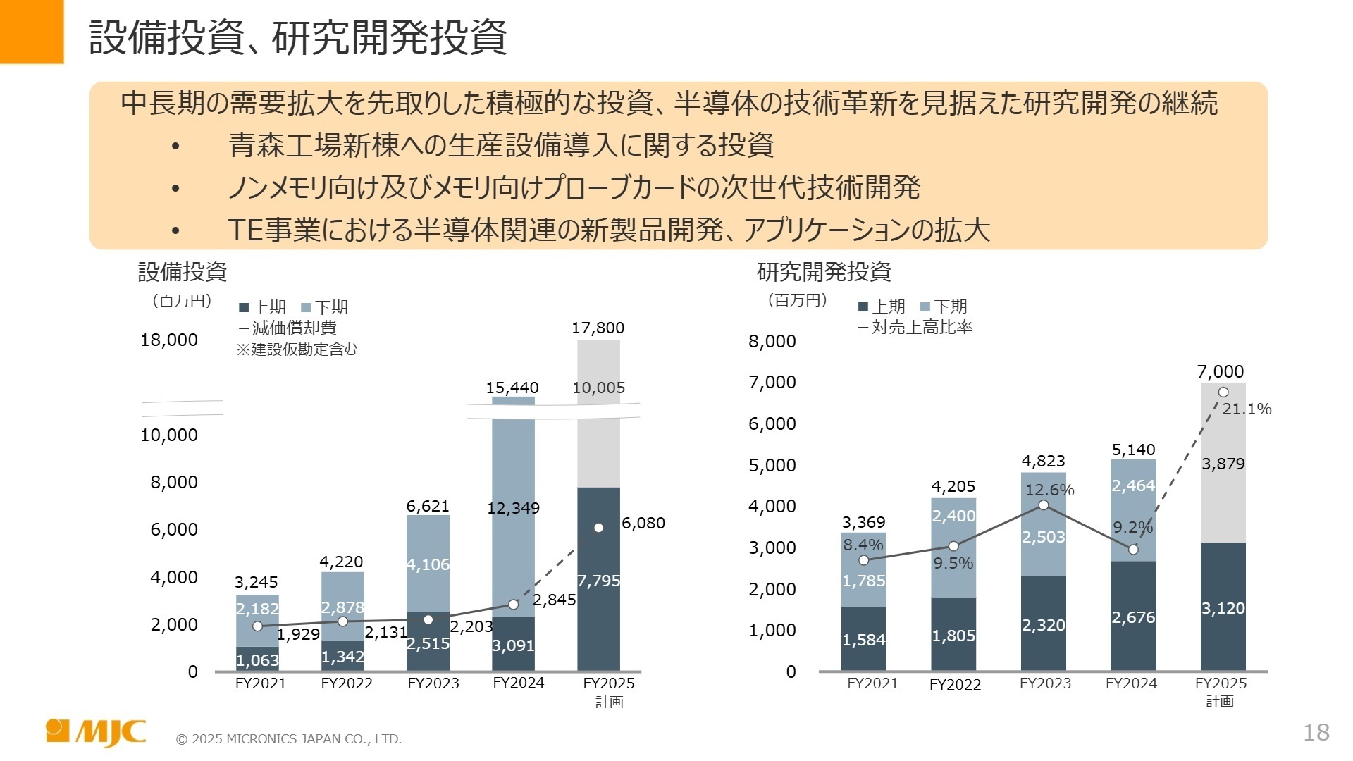設備投資、研究開発投資の推移と計画