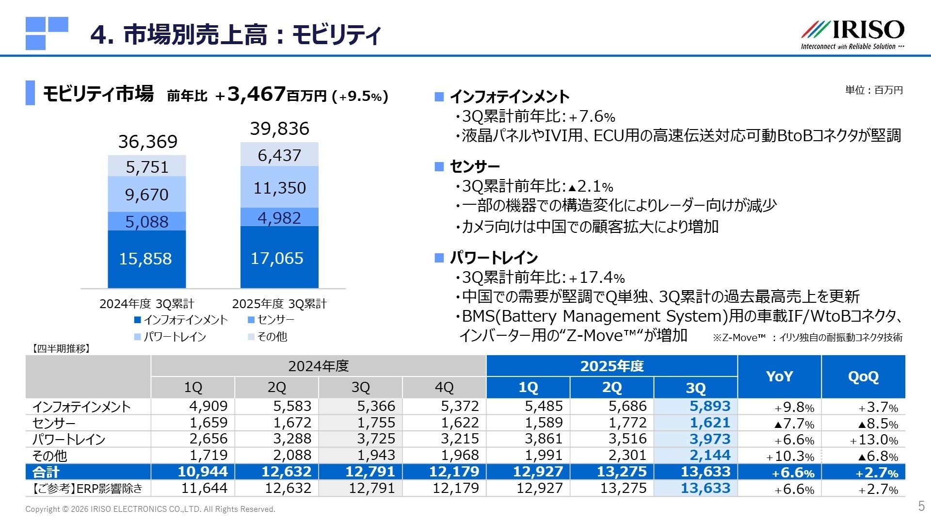 市場別売上高：モビリティ詳細
