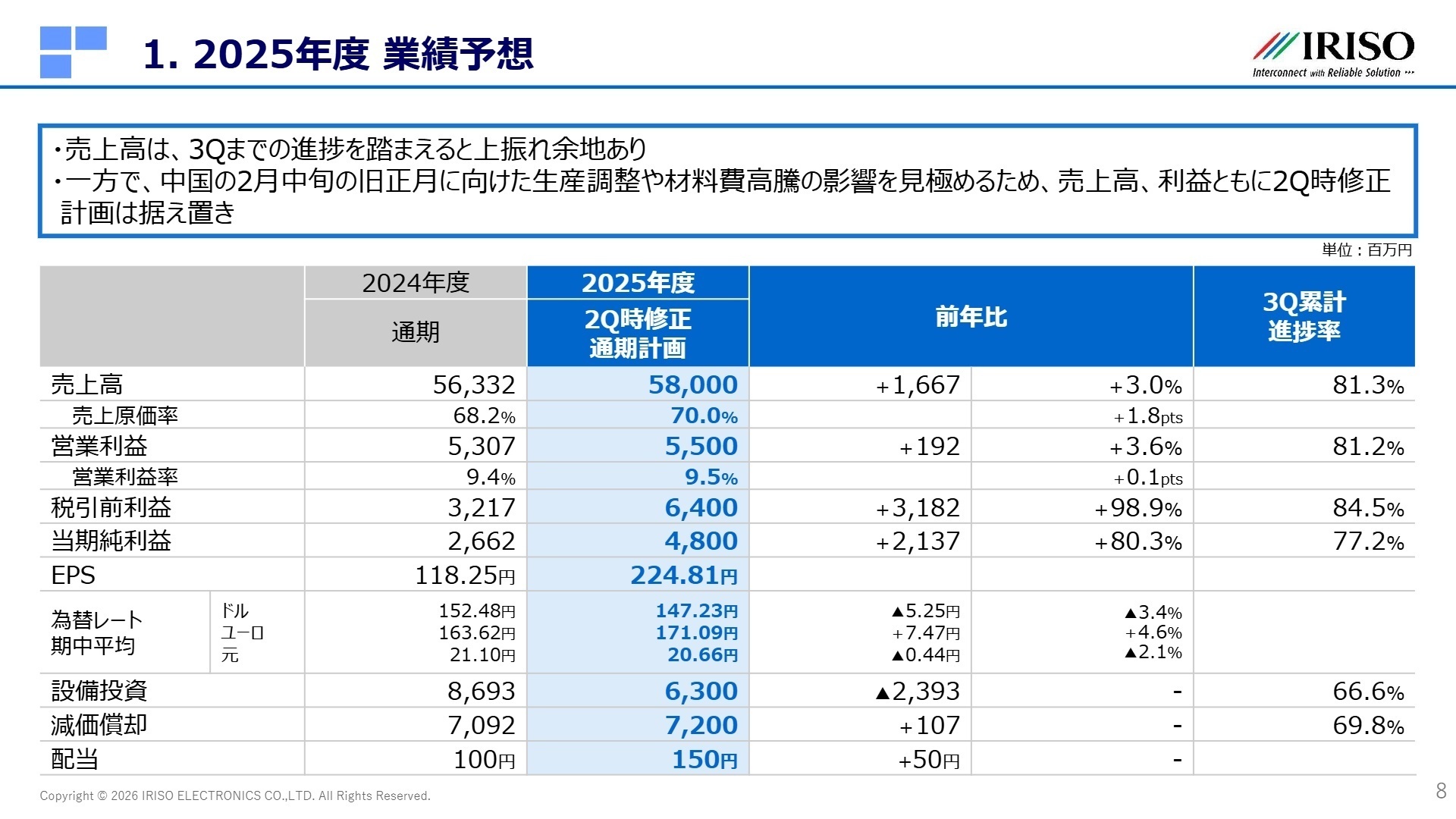 2025年度 業績予想：修正後通期計画