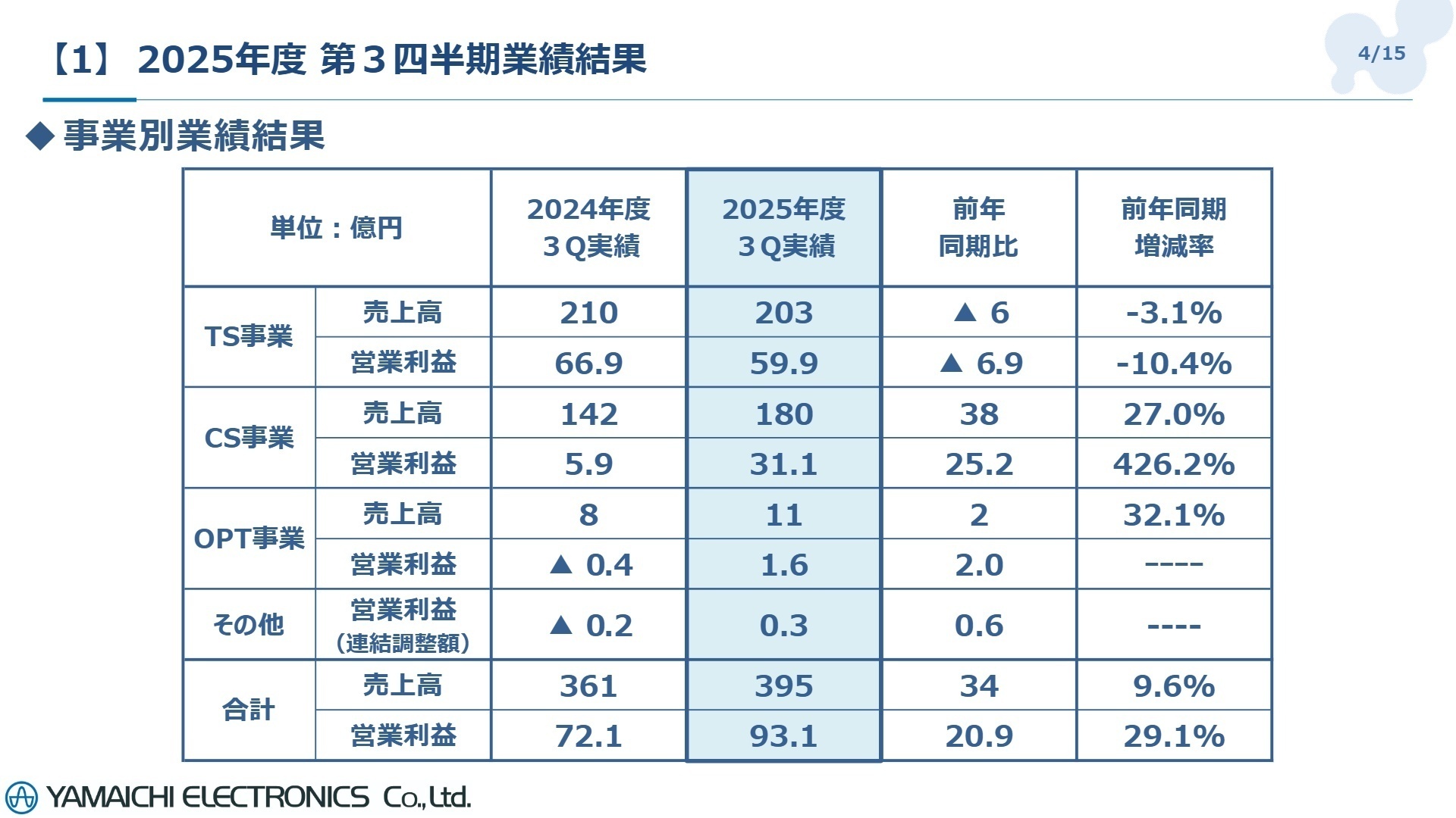 事業別業績結果