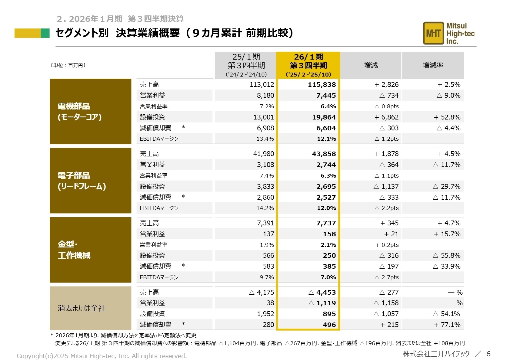 セグメント別決算業績概要