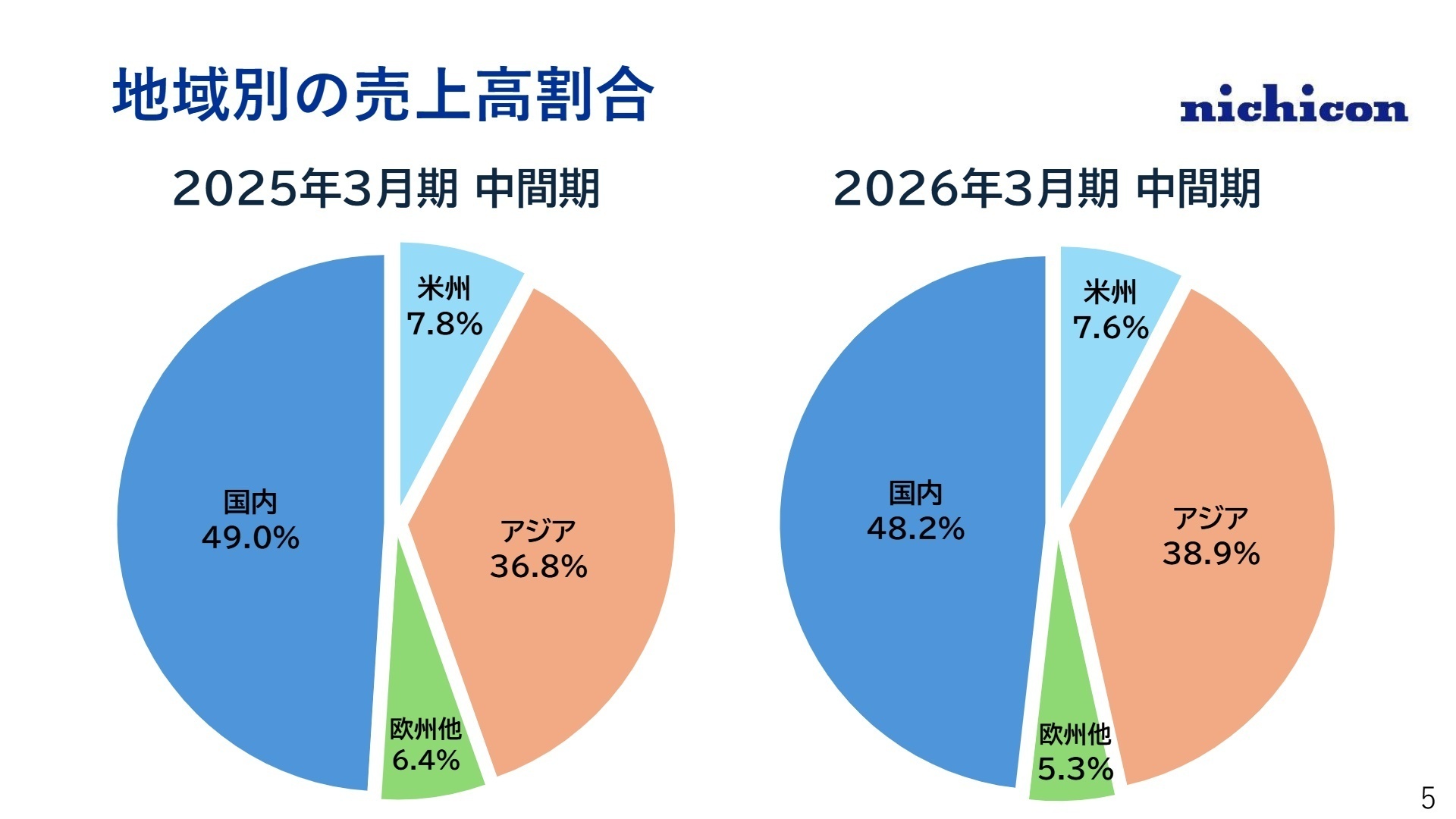 機種別売上高推移