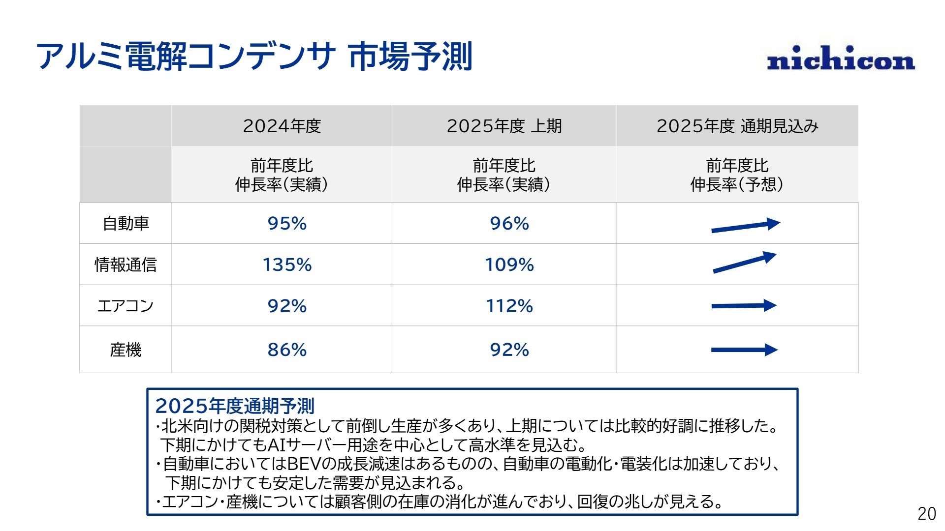 コンデンサ事業の成長戦略