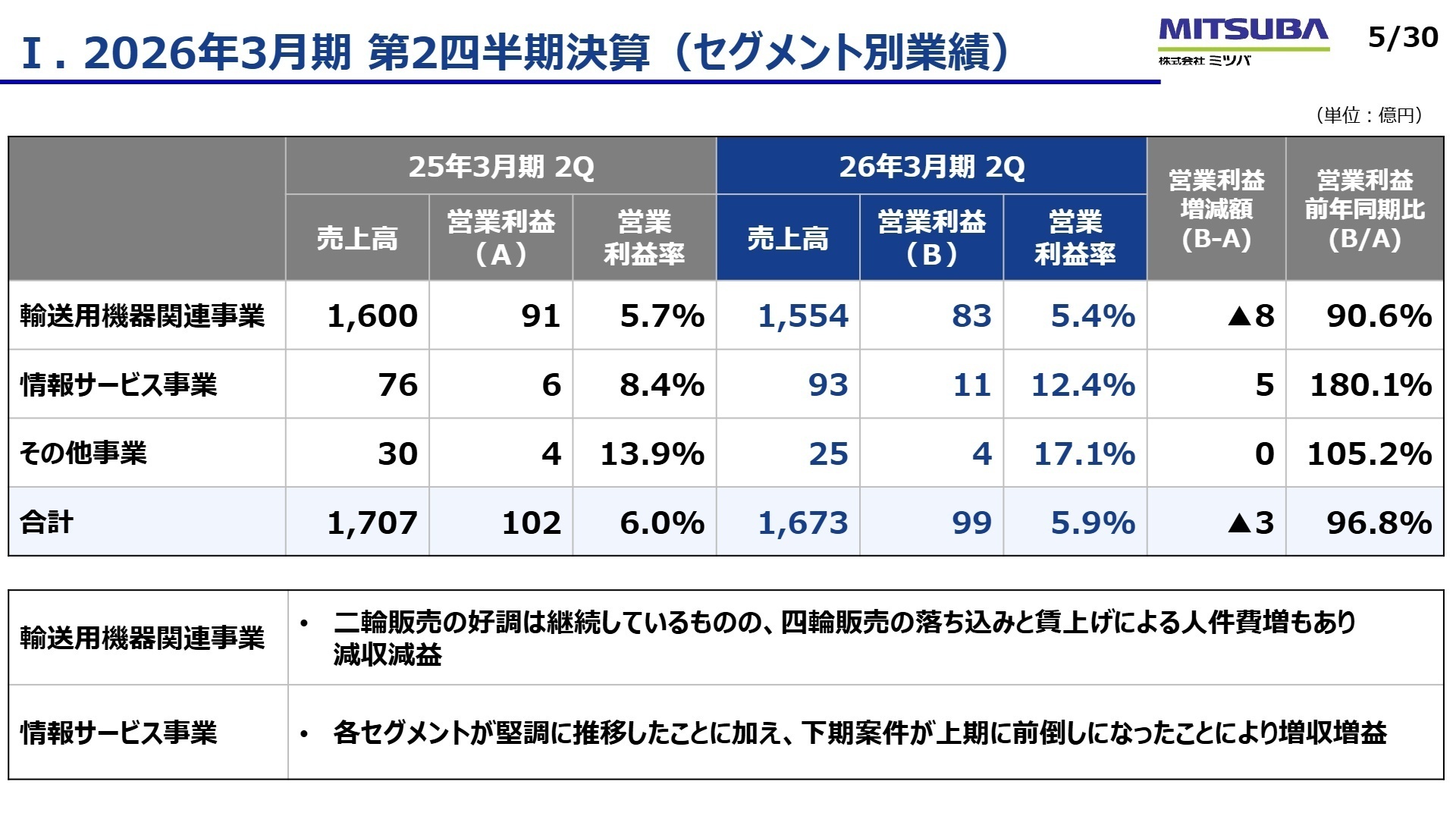 セグメント別営業利益実績