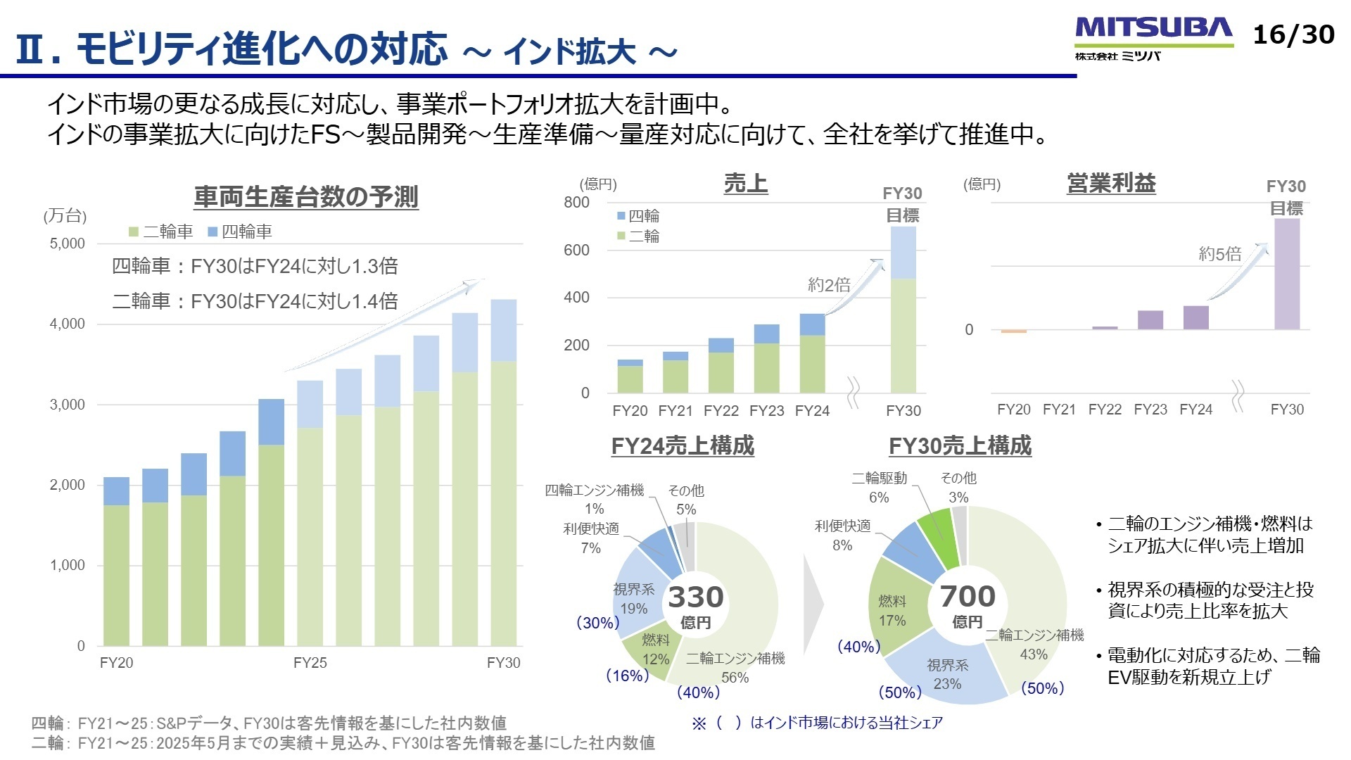 インド市場拡大戦略