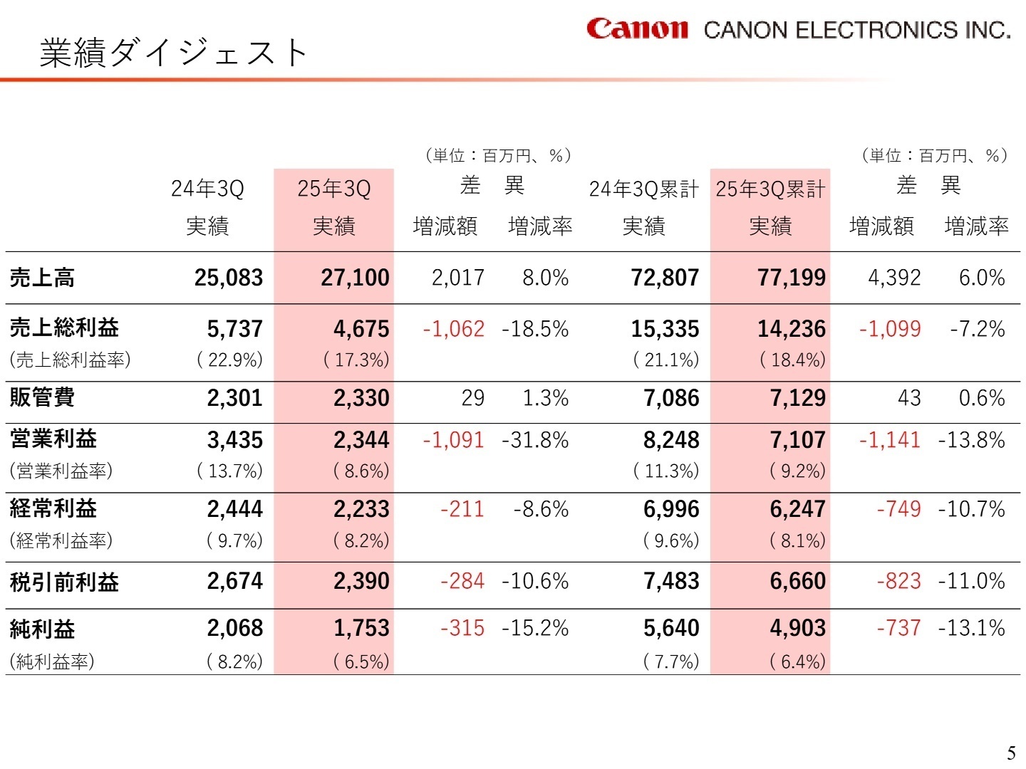 連結業績ダイジェスト