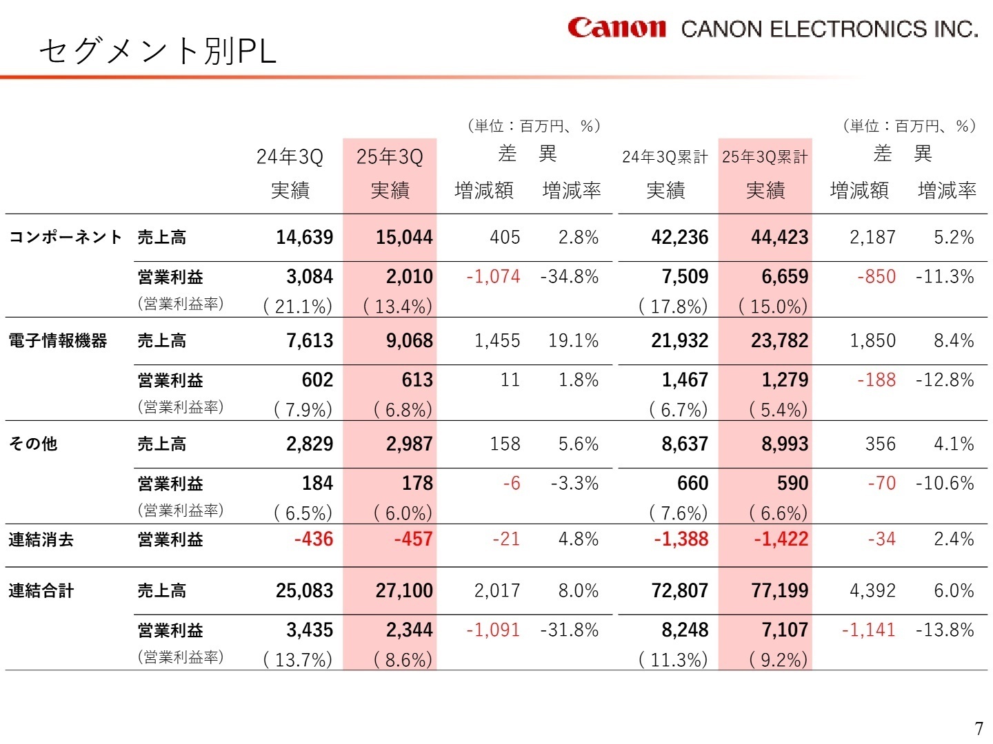 セグメント別実績