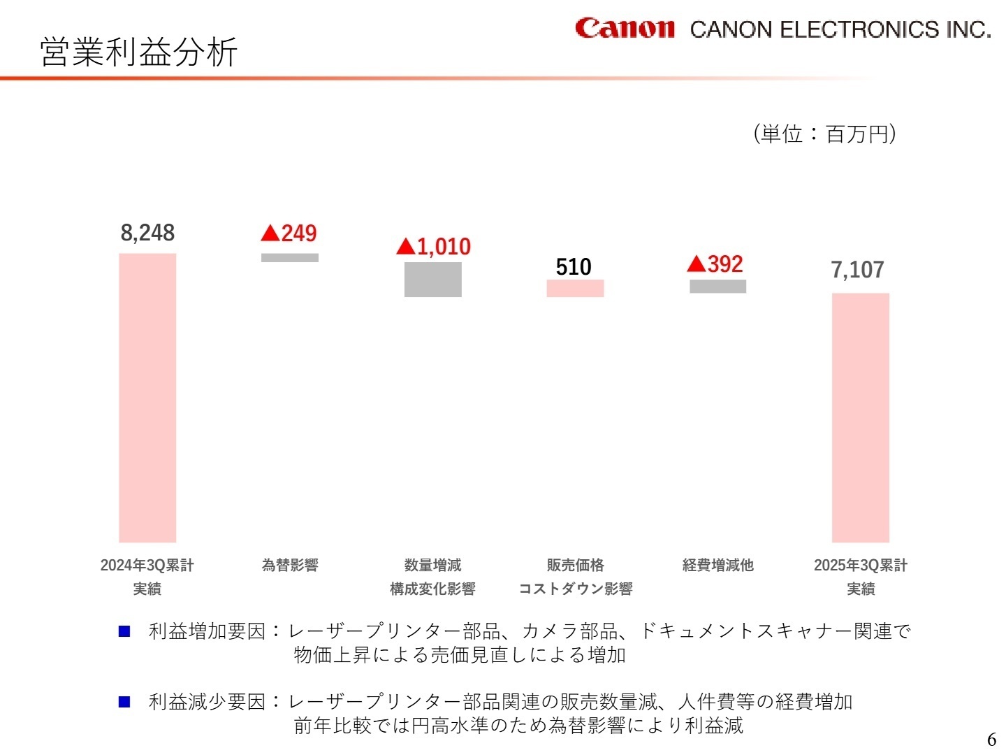 営業利益分析（増減要因）