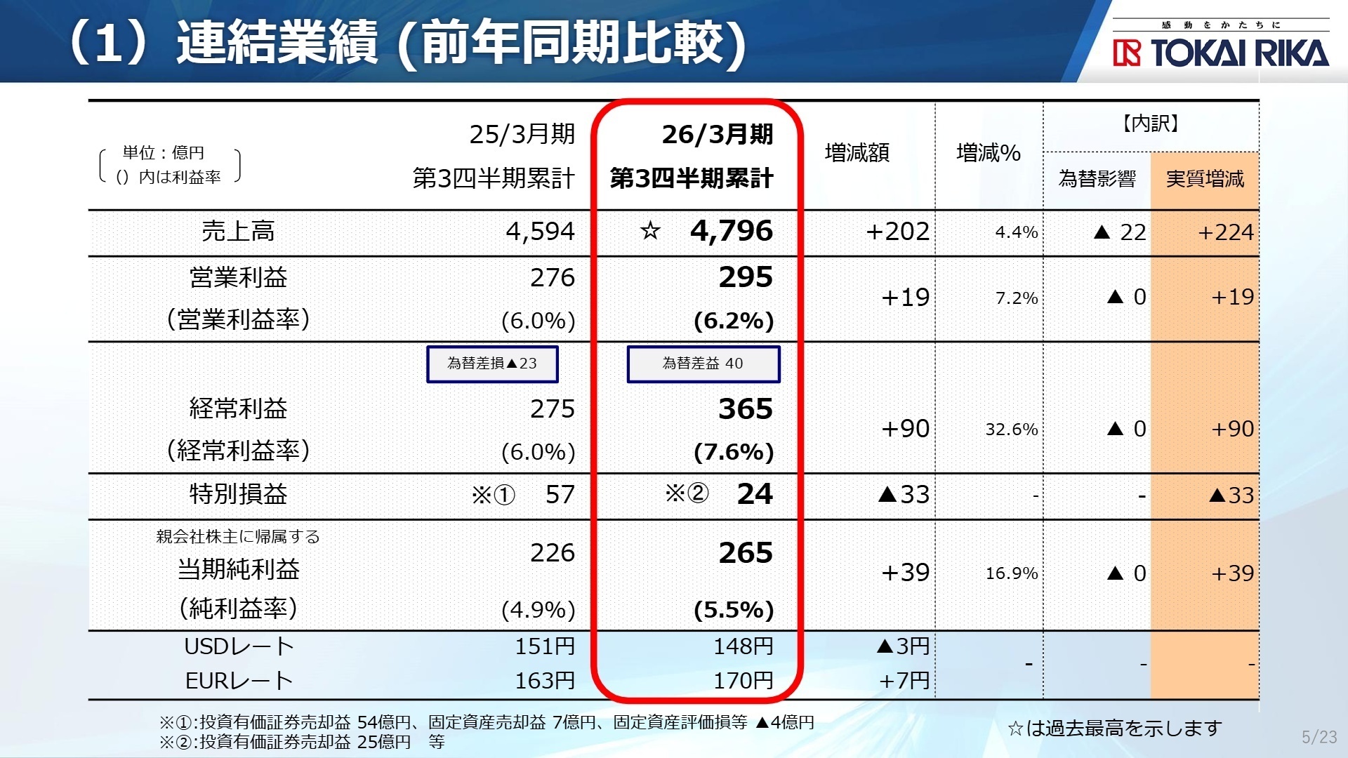 連結業績（前年同期比較）