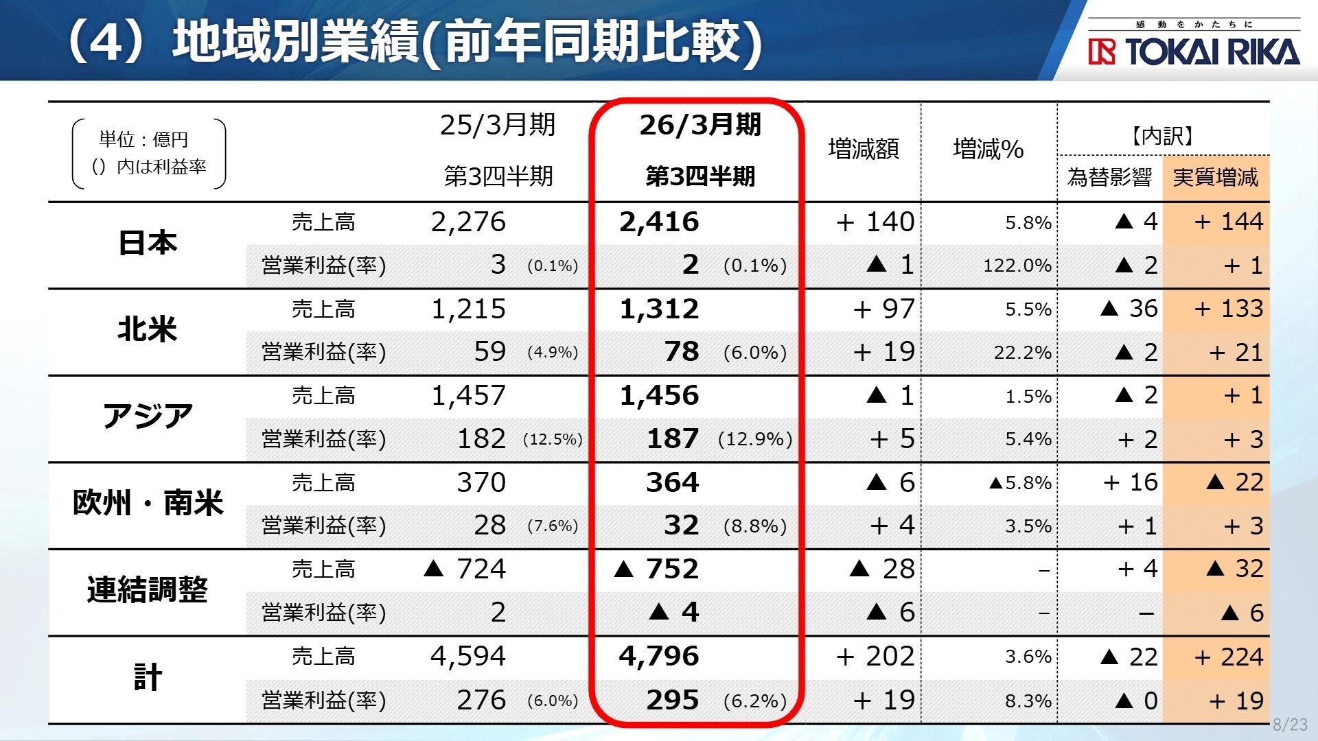地域別業績（前年同期比較）