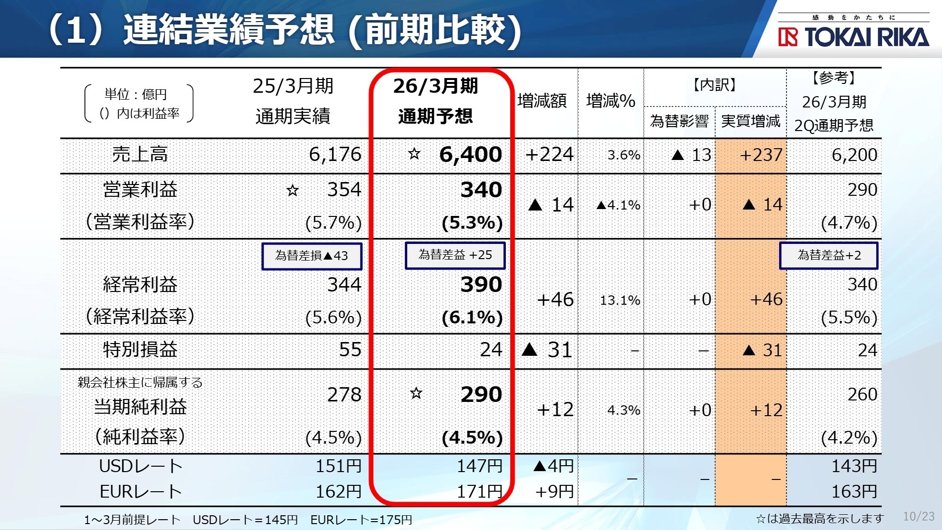 連結業績予想（前期比較）